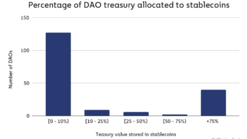 1 7 Percentage of DAO treasury allocated to stablecoins 1024x642 1