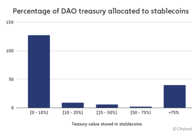 1 7 Percentage of DAO treasury allocated to stablecoins 1024x642 1