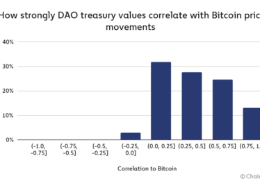 1 8 How strongly DAO treasury values correlate with Bitcoin price movements 1024x616 1