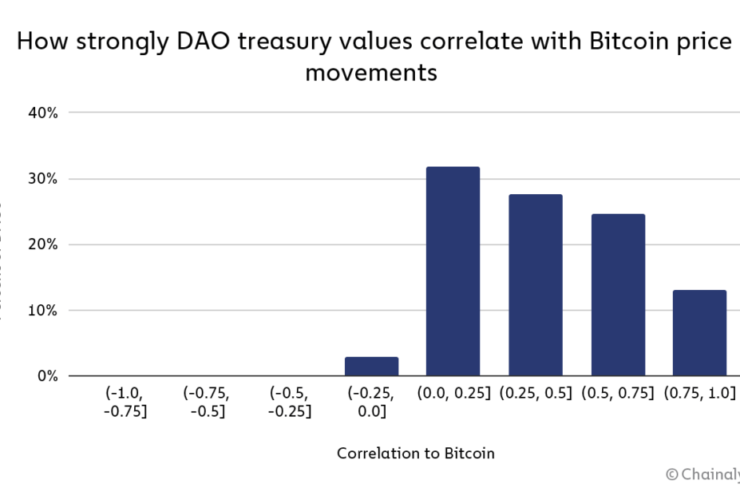 1 8 How strongly DAO treasury values correlate with Bitcoin price movements 1024x616 1
