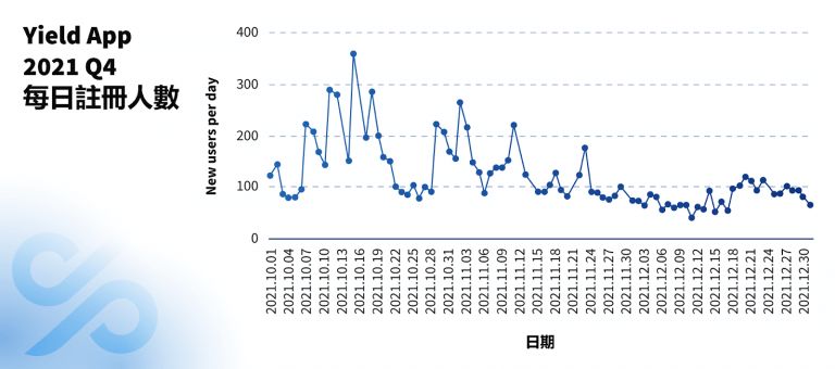 2021 q4 report graphs CN daily new users 768x340 1