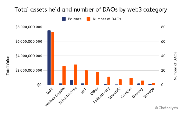 5 Total assets held and number of DAOs by web3 category 1024x633 1