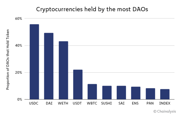 6 Cryptocurrencies held by the most DAOs 1024x662 1