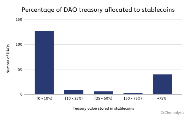 7 Percentage of DAO treasury allocated to stablecoins 1024x642 1