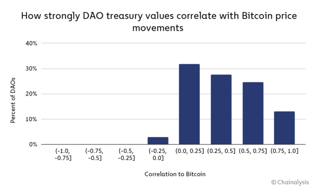 8 How strongly DAO treasury values correlate with Bitcoin price movements 1024x616 1