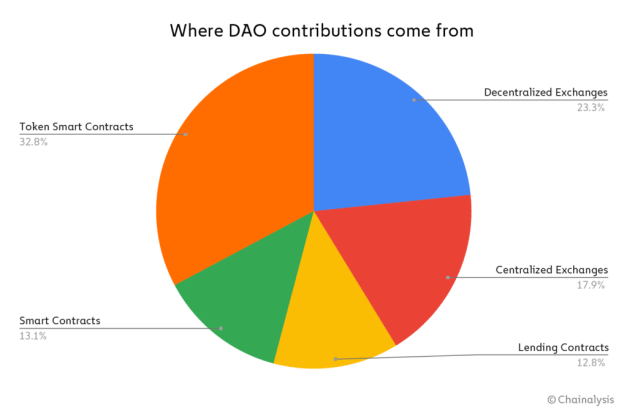 9 Where DAO contributions come from 1024x674 1