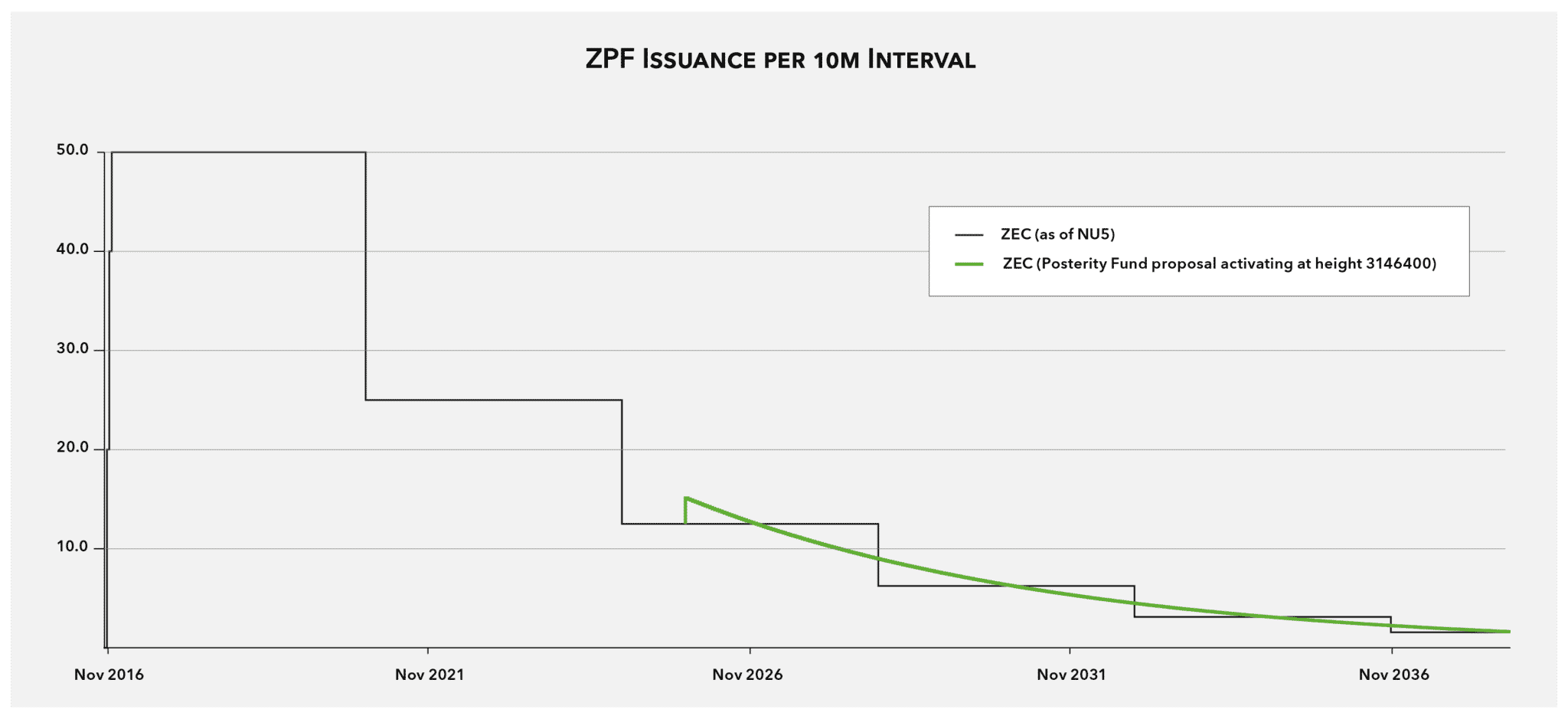 ZPF Issuance per 10m Interval as of nu5 Protocol 2048x939 2