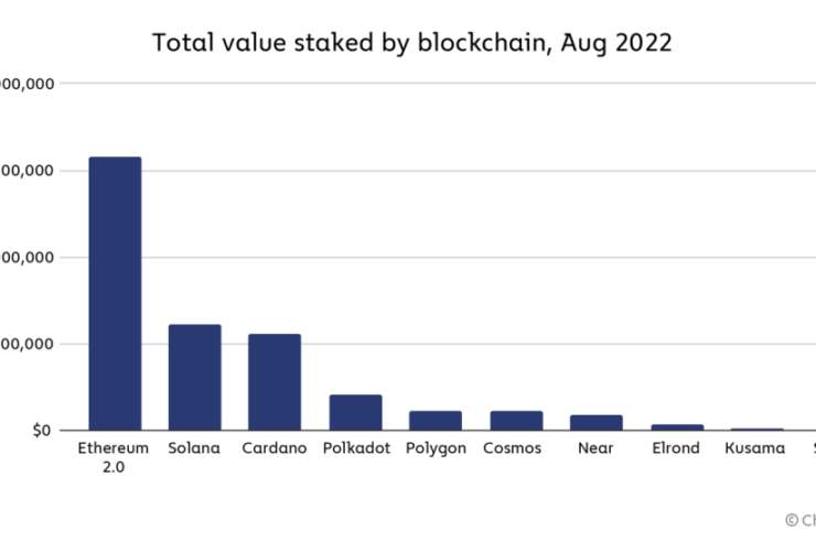chart 1 value staked by blockchain 1536x820 1 1024x547