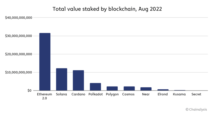 chart 1 value staked by blockchain 1536x820 1