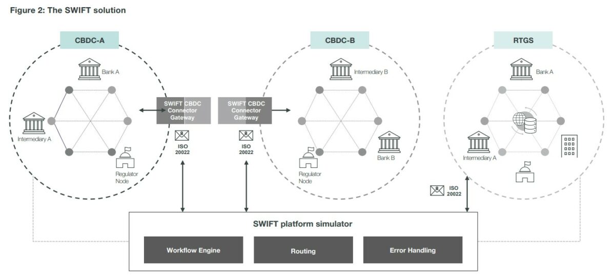 SWIFT 稱已能解決中央營行數位貨幣跨境交易操作問題，認為資產代幣化擁有巨大潛力