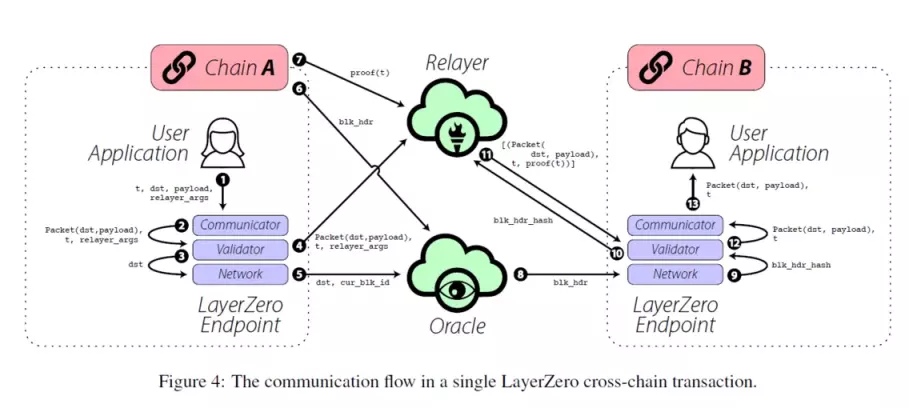 LayerZero 並非跨鏈橋！促進多鏈生態的協議層產品 1
