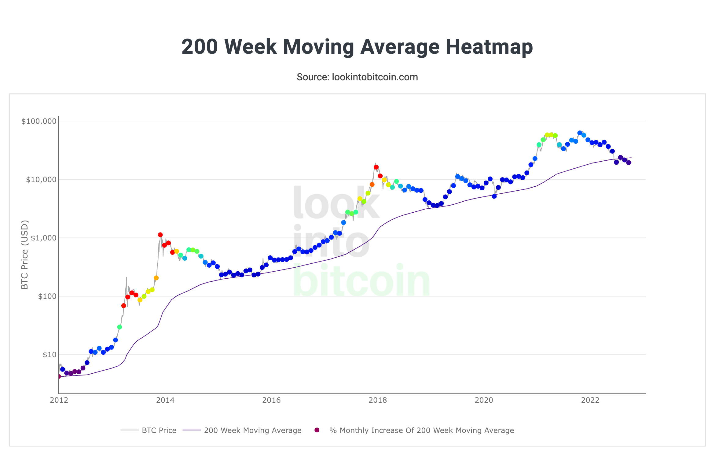 Look Into Bitcoin 200WMA Heatmap