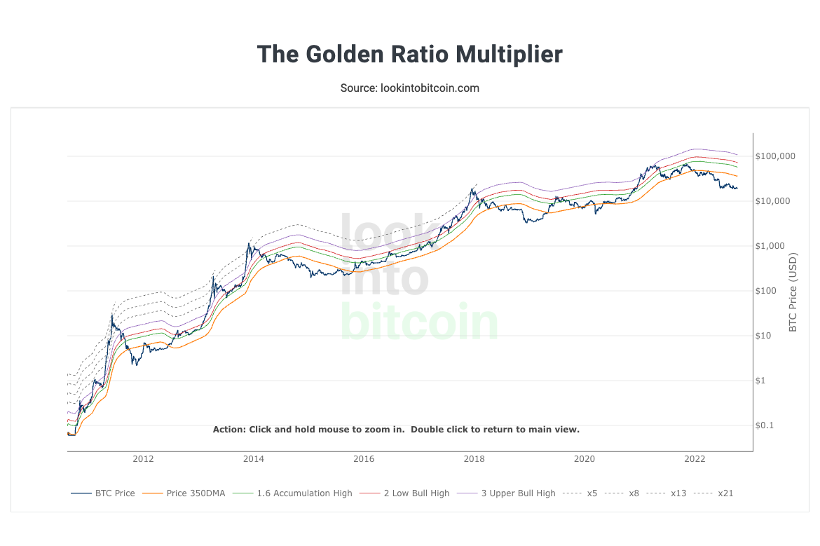 Look Into Bitcoin Golden Ratio Multiplier