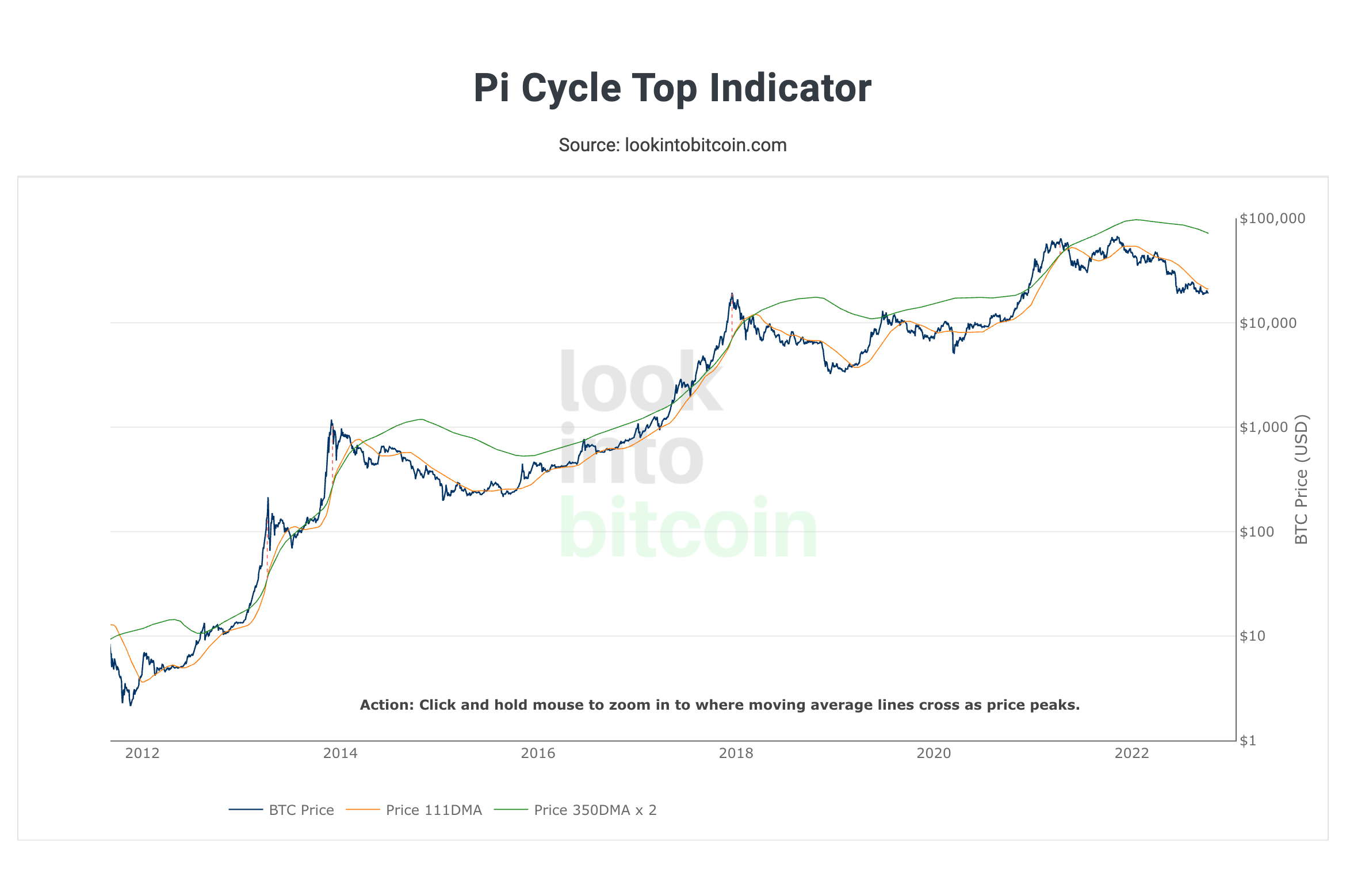 Look Into Bitcoin Pi Cycle Top Indicator