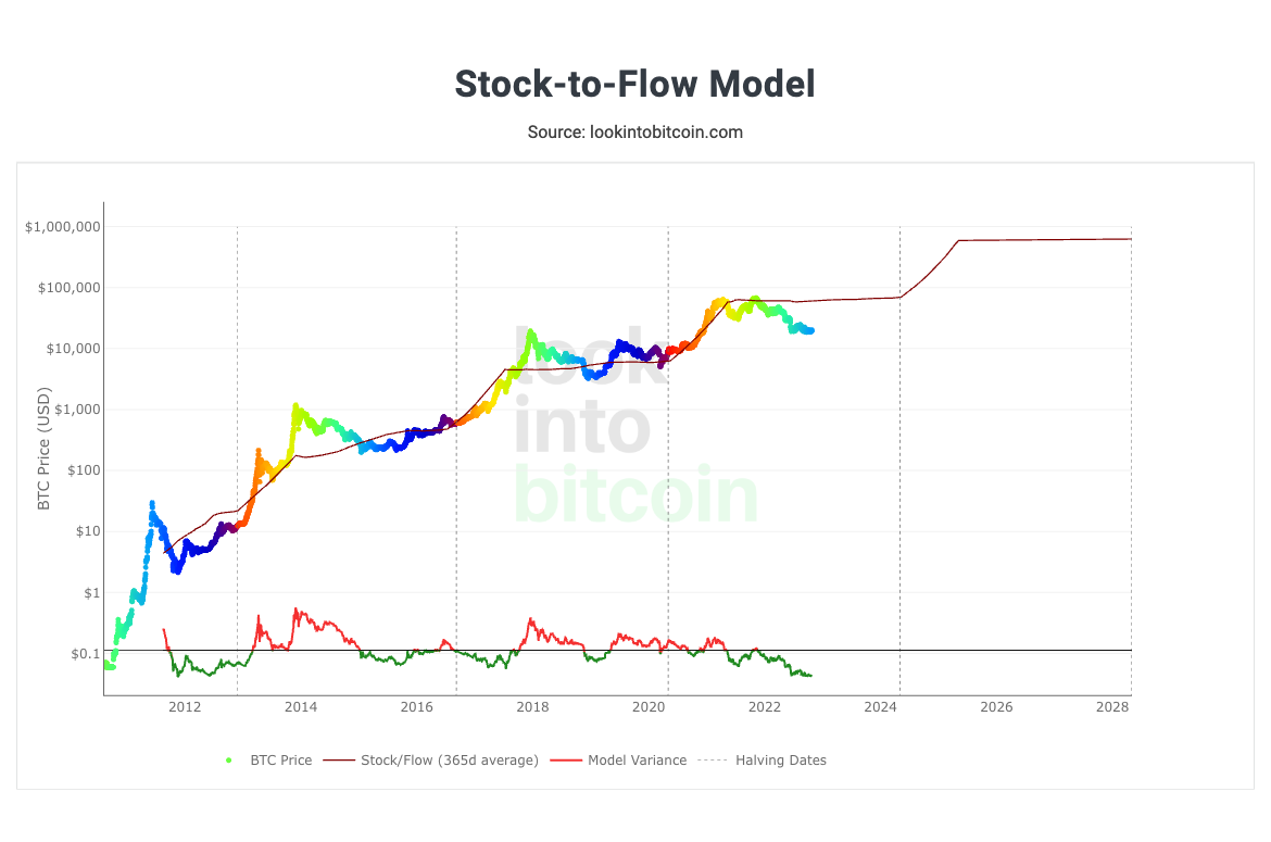 Look Into Bitcoin Stock to Flow 2