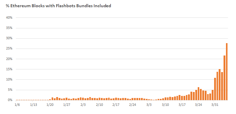 The total number of ethereum blocks including flashbots transaction bundles