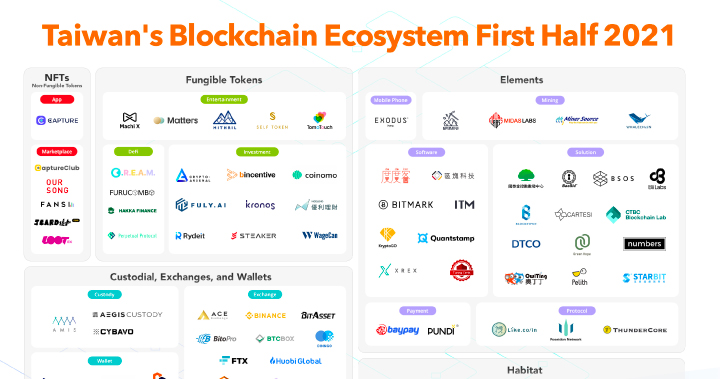 2021 上半年台灣 Blockchain 生態系地圖，開啟大眾市場的關鍵一刻