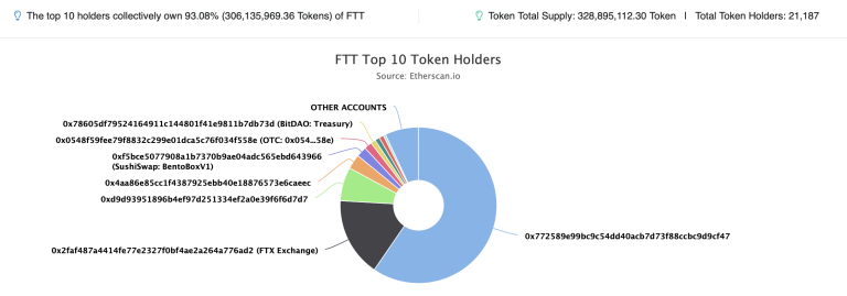 FTT top 10 holders