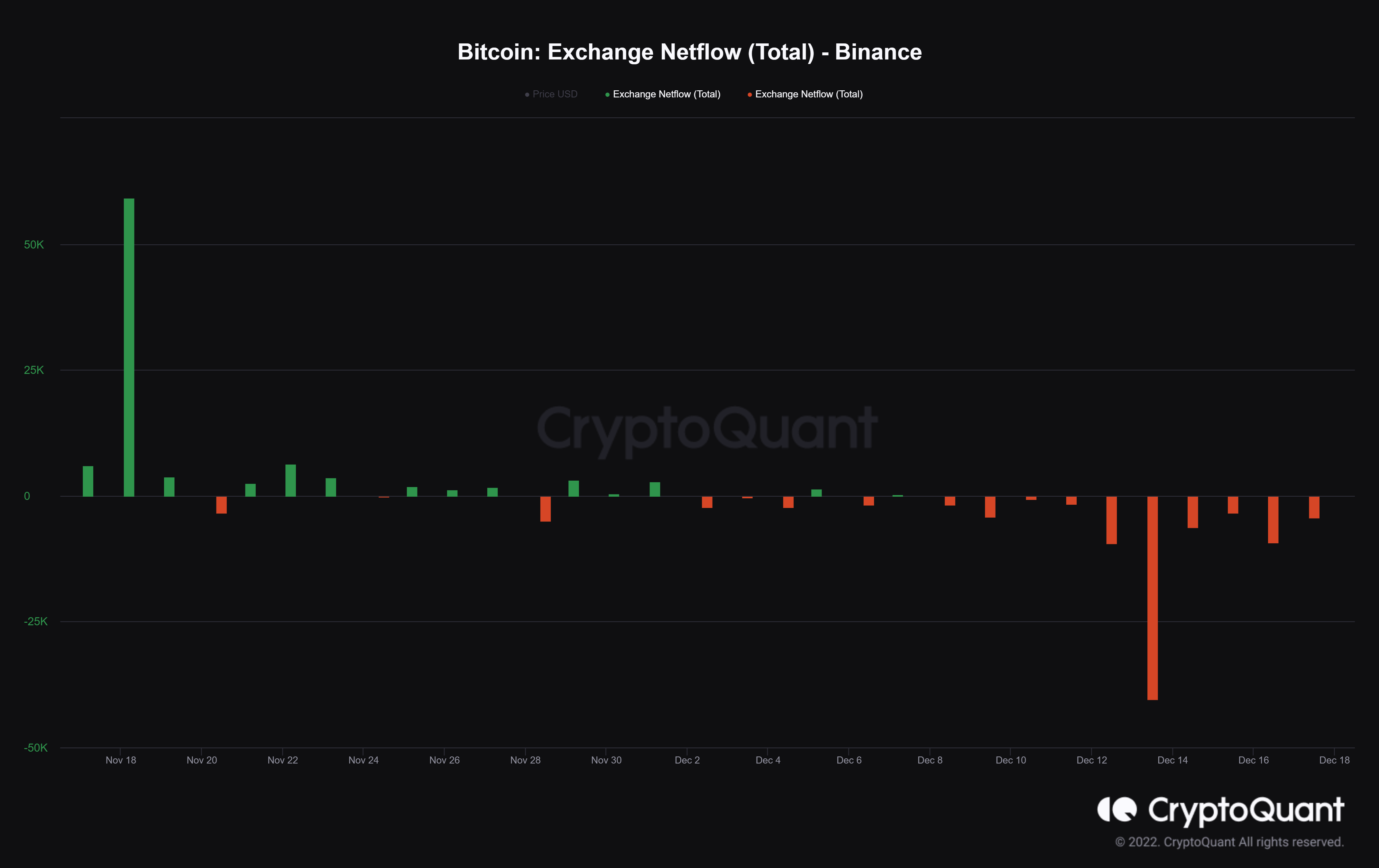 Bitcoin Exchange Netflow Total Binance